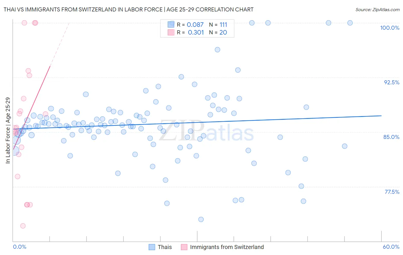 Thai vs Immigrants from Switzerland In Labor Force | Age 25-29