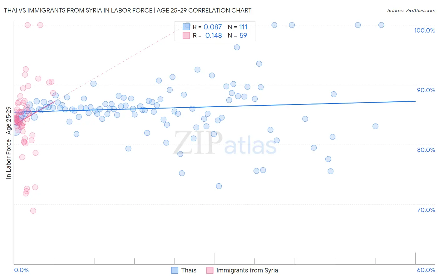Thai vs Immigrants from Syria In Labor Force | Age 25-29