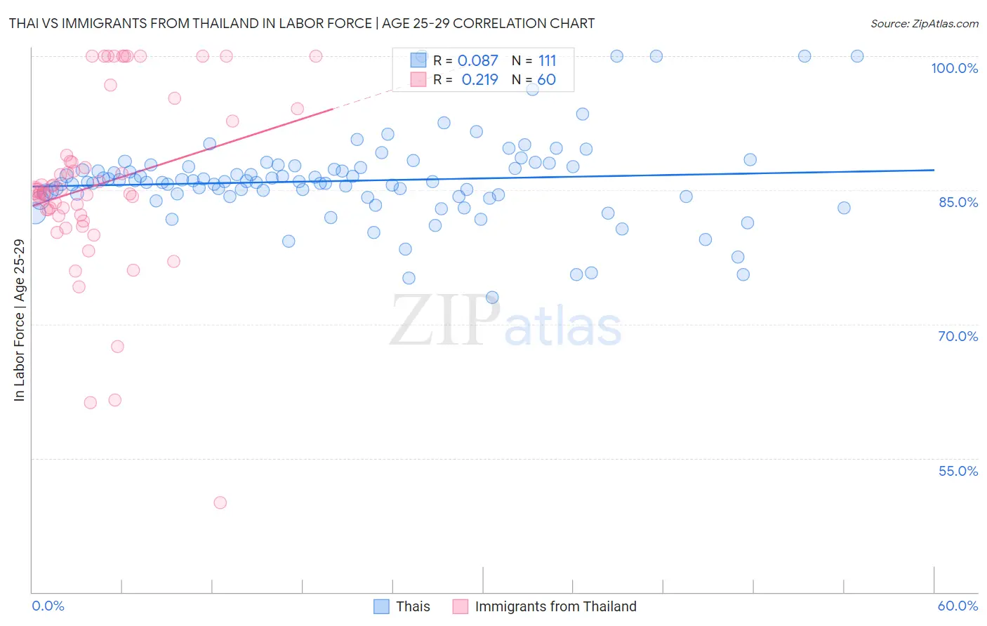 Thai vs Immigrants from Thailand In Labor Force | Age 25-29