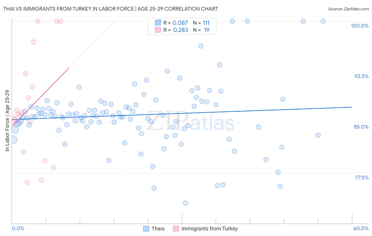 Thai vs Immigrants from Turkey In Labor Force | Age 25-29
