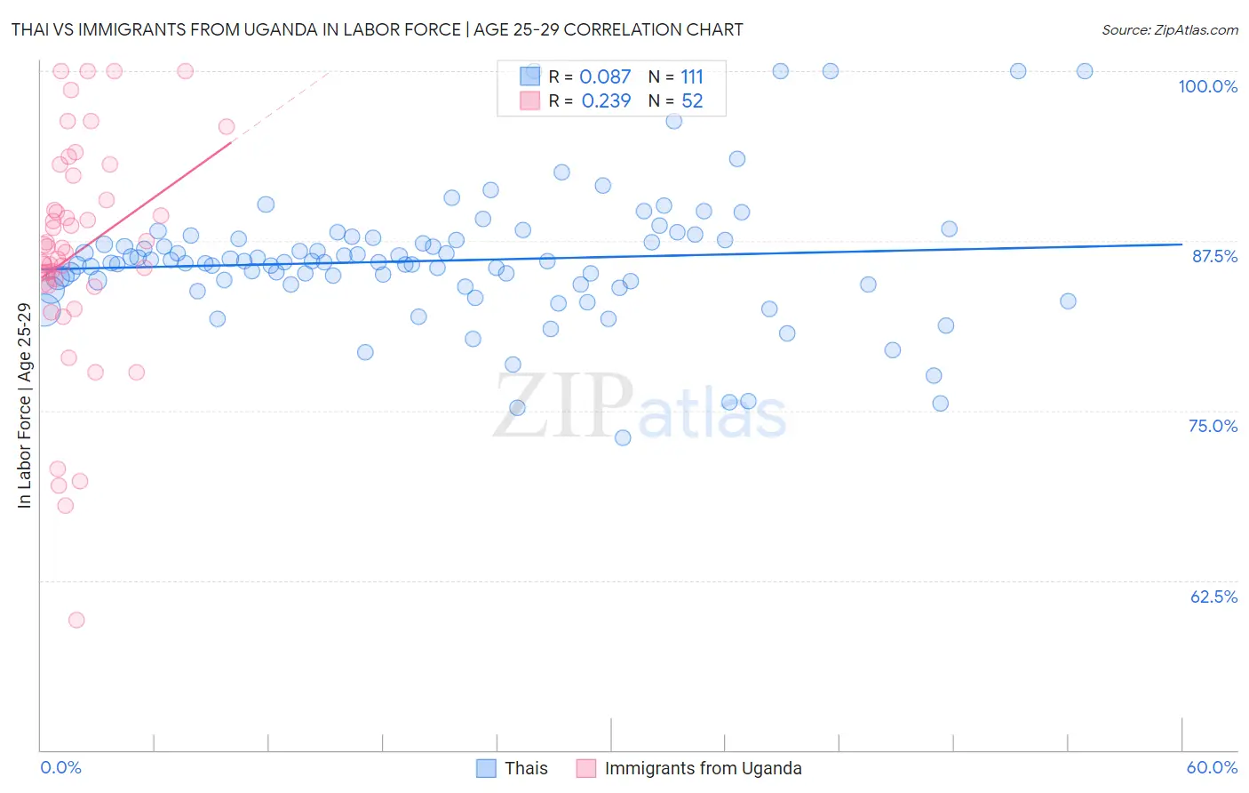 Thai vs Immigrants from Uganda In Labor Force | Age 25-29