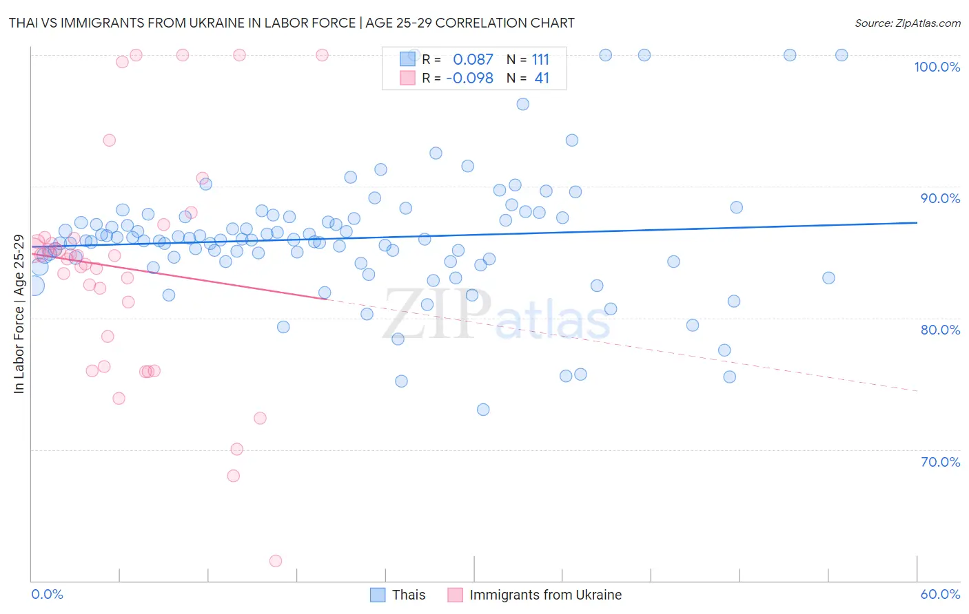 Thai vs Immigrants from Ukraine In Labor Force | Age 25-29