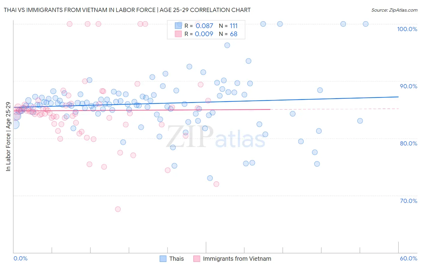 Thai vs Immigrants from Vietnam In Labor Force | Age 25-29