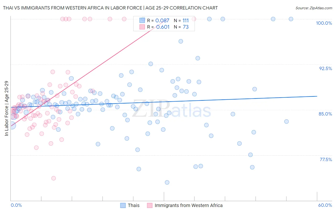 Thai vs Immigrants from Western Africa In Labor Force | Age 25-29