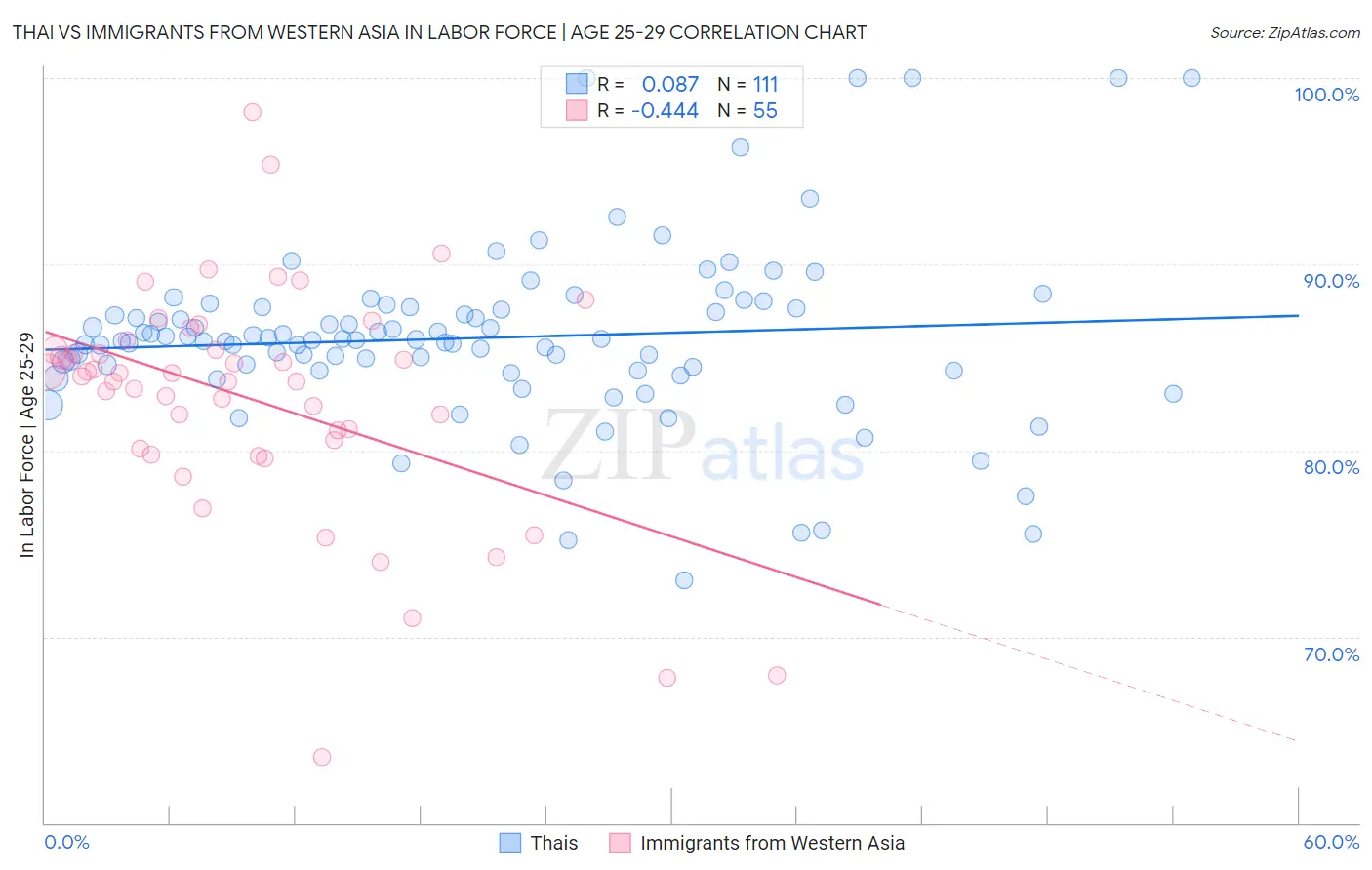 Thai vs Immigrants from Western Asia In Labor Force | Age 25-29