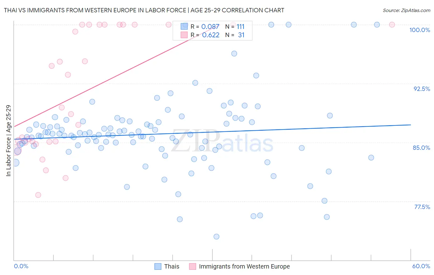 Thai vs Immigrants from Western Europe In Labor Force | Age 25-29