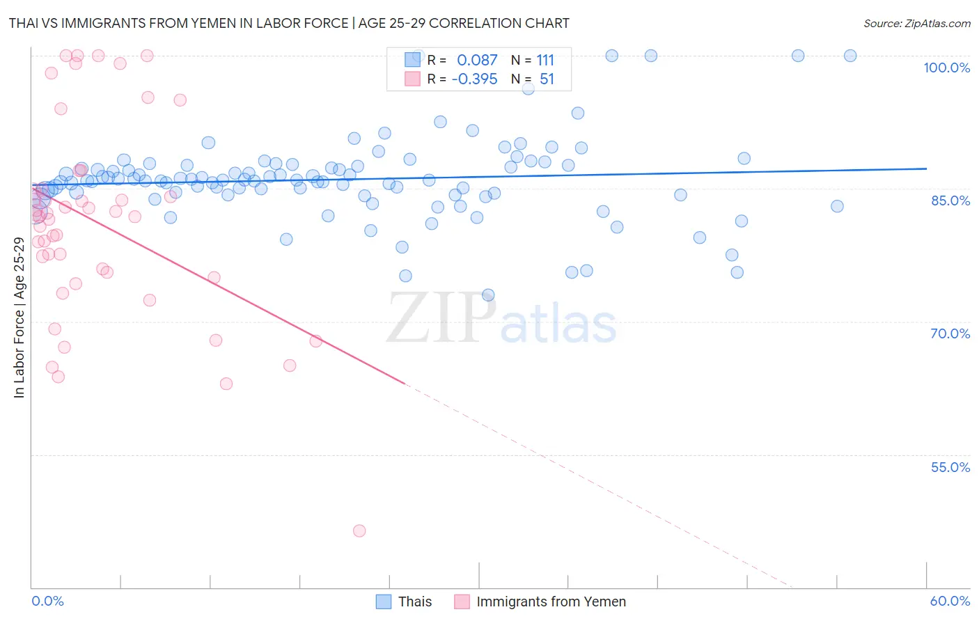 Thai vs Immigrants from Yemen In Labor Force | Age 25-29