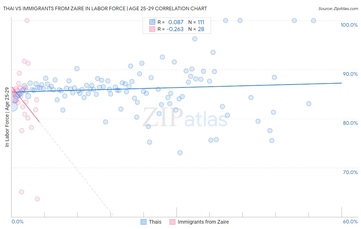 Thai vs Immigrants from Zaire In Labor Force | Age 25-29