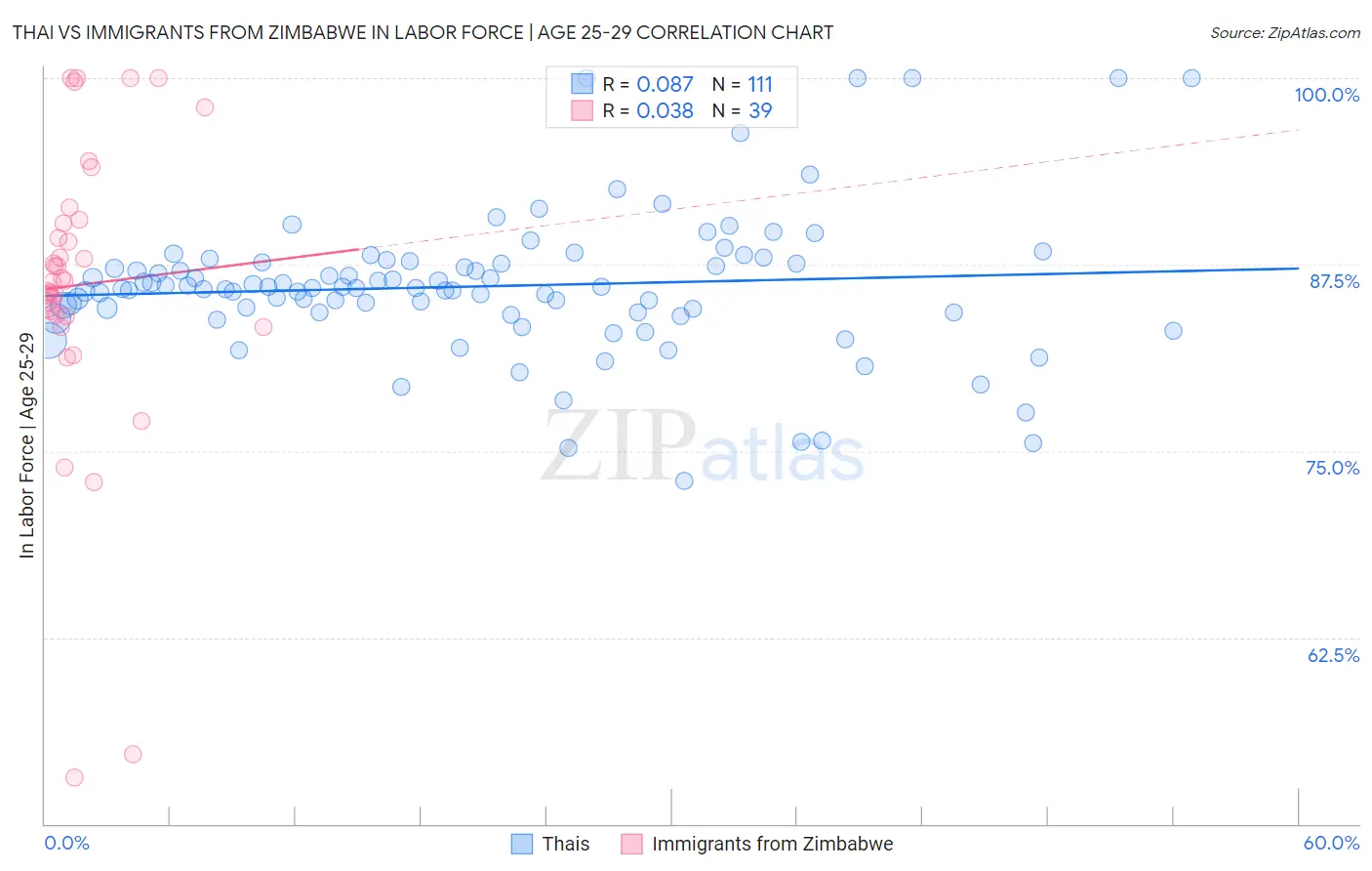 Thai vs Immigrants from Zimbabwe In Labor Force | Age 25-29