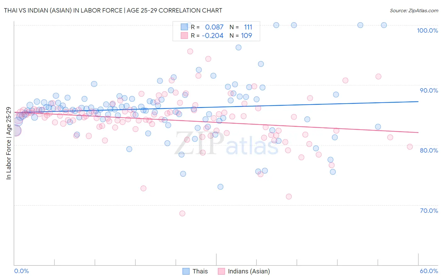 Thai vs Indian (Asian) In Labor Force | Age 25-29