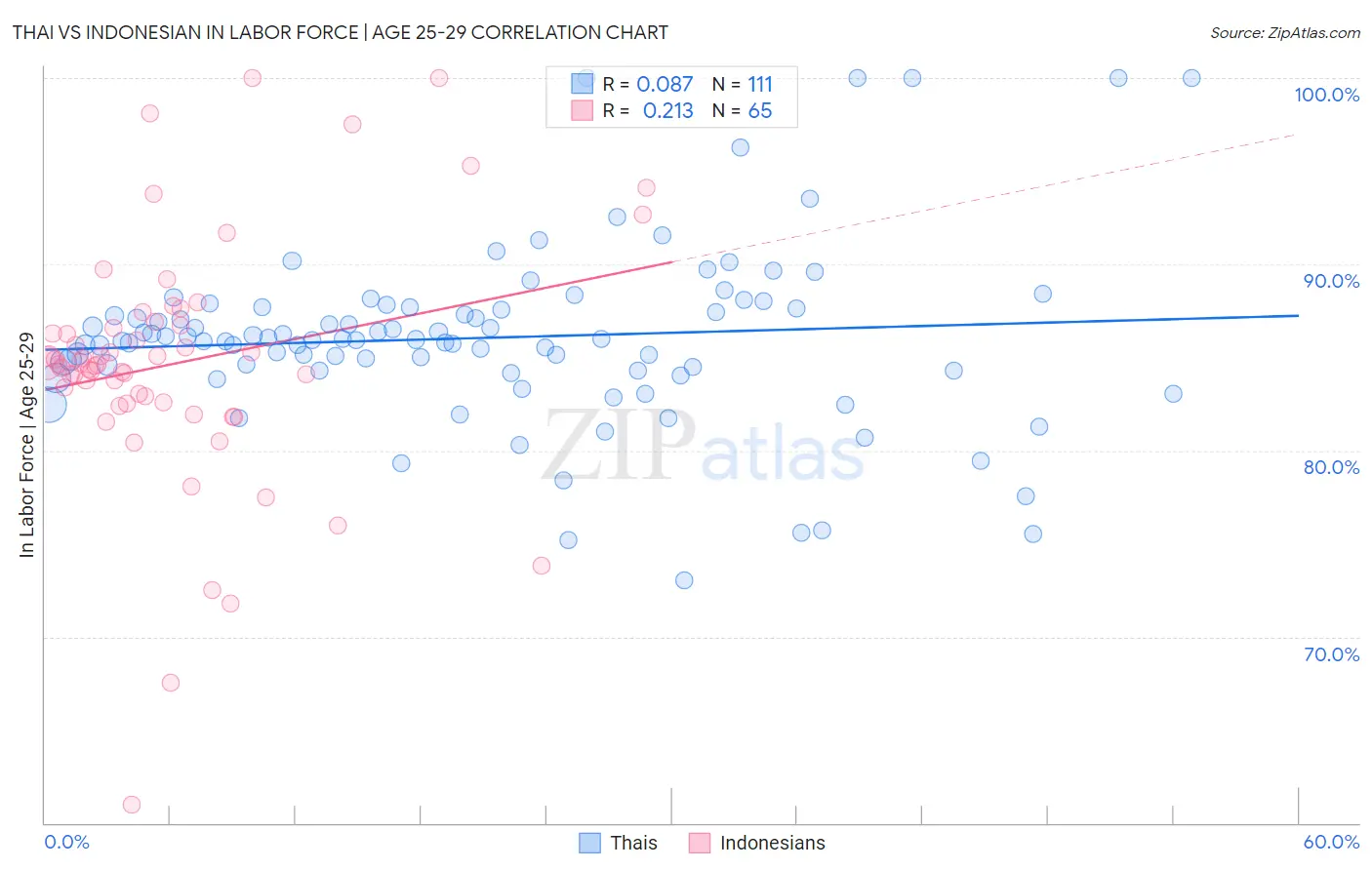 Thai vs Indonesian In Labor Force | Age 25-29