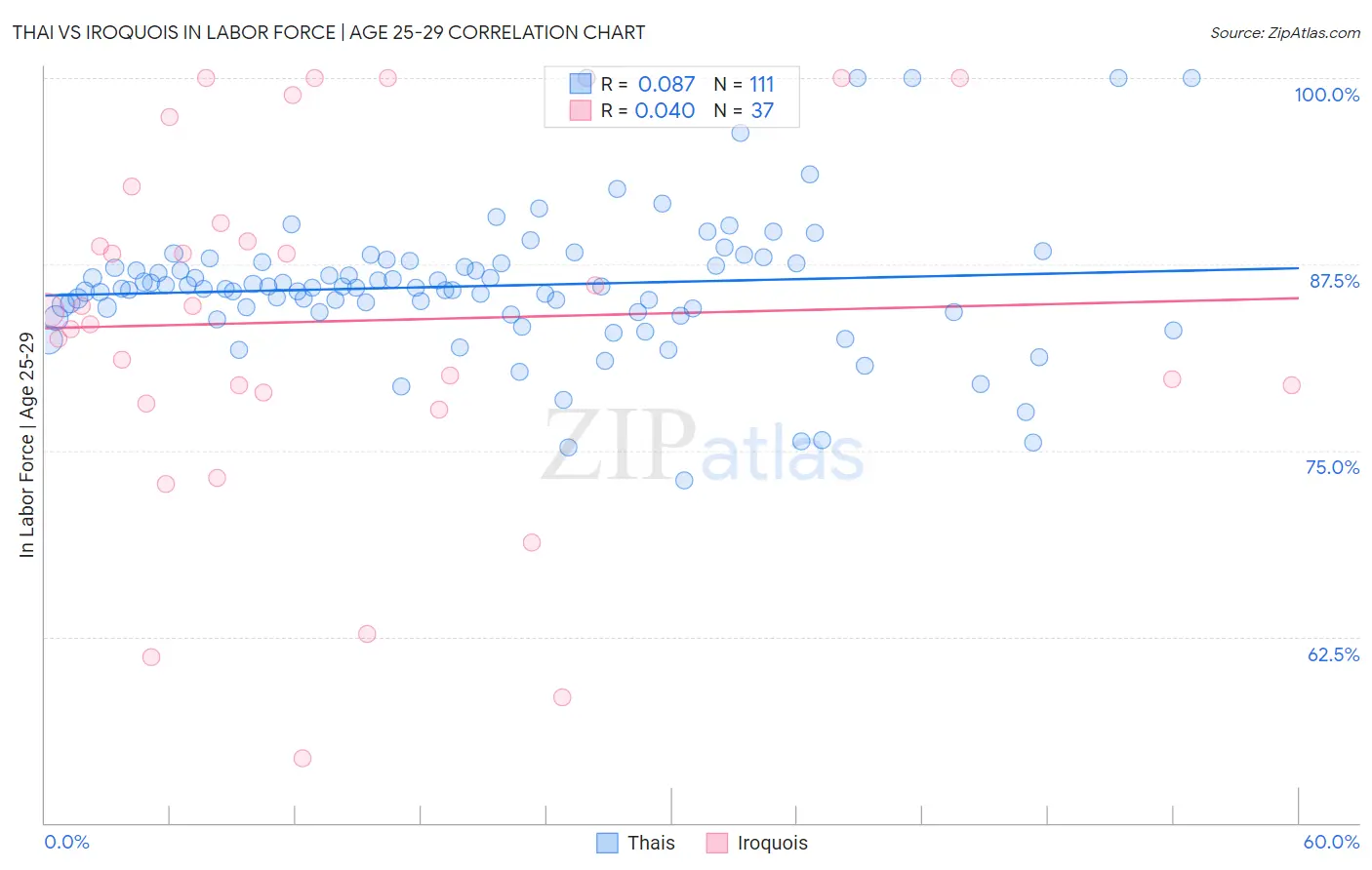 Thai vs Iroquois In Labor Force | Age 25-29