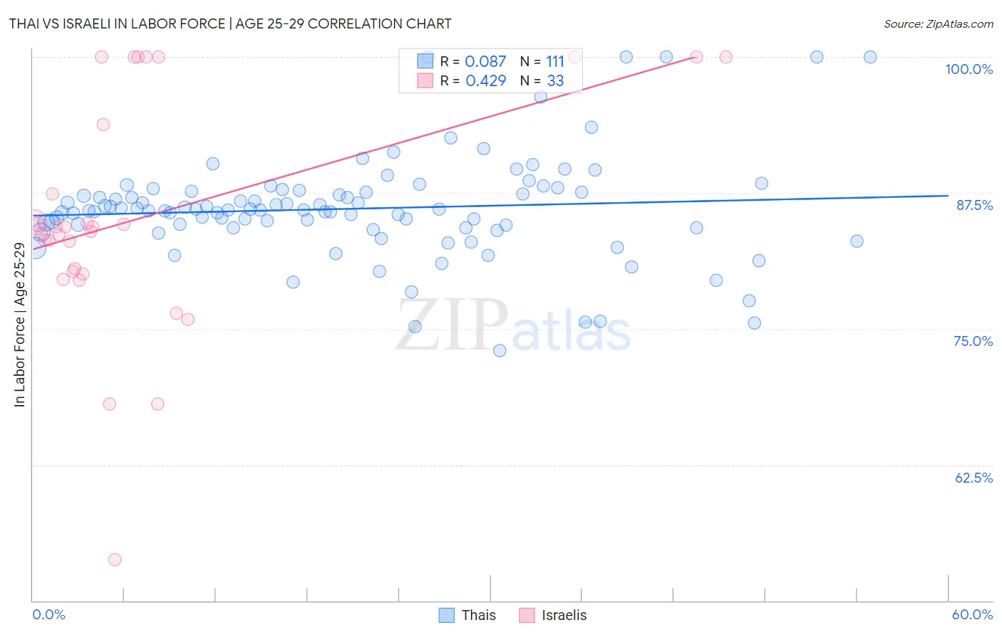 Thai vs Israeli In Labor Force | Age 25-29