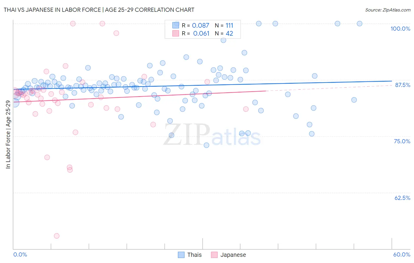 Thai vs Japanese In Labor Force | Age 25-29