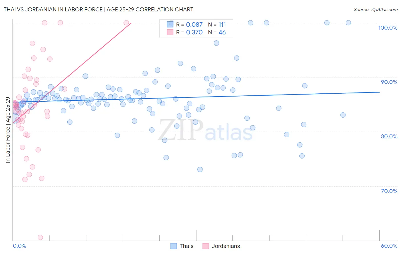 Thai vs Jordanian In Labor Force | Age 25-29