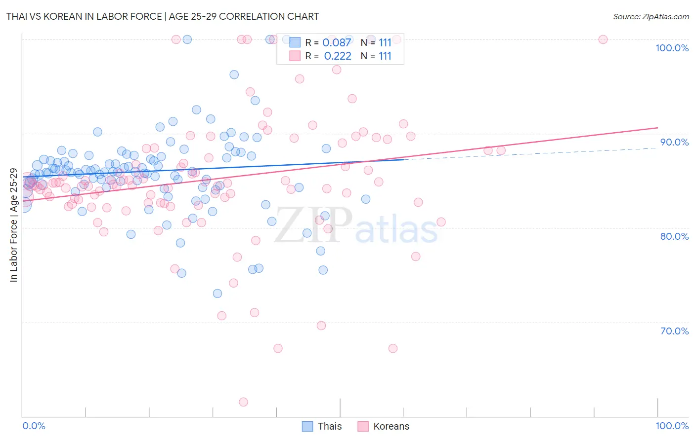 Thai vs Korean In Labor Force | Age 25-29