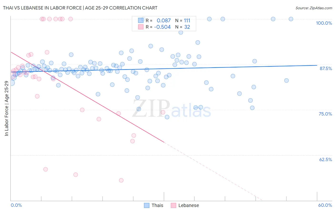 Thai vs Lebanese In Labor Force | Age 25-29
