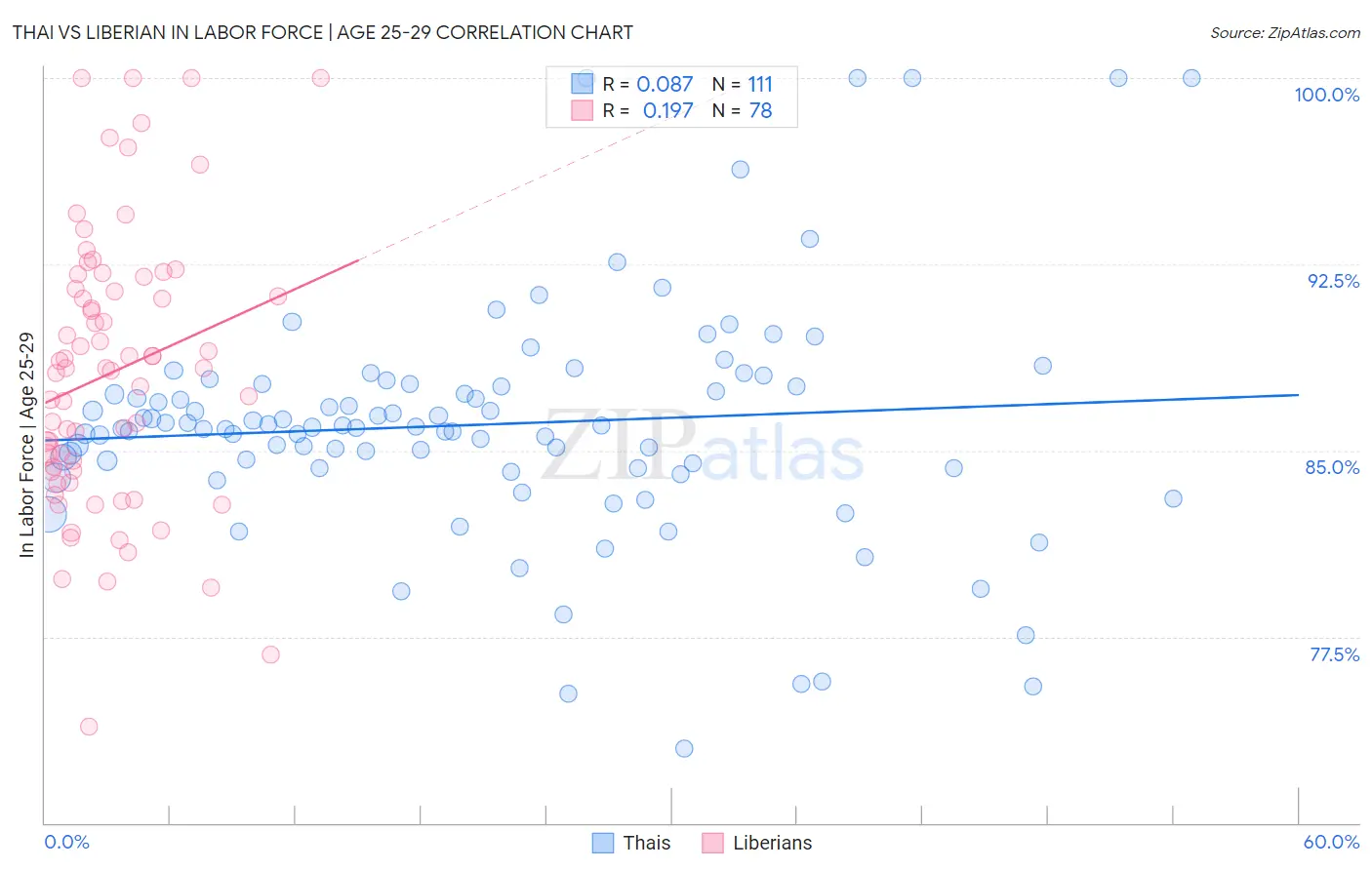 Thai vs Liberian In Labor Force | Age 25-29