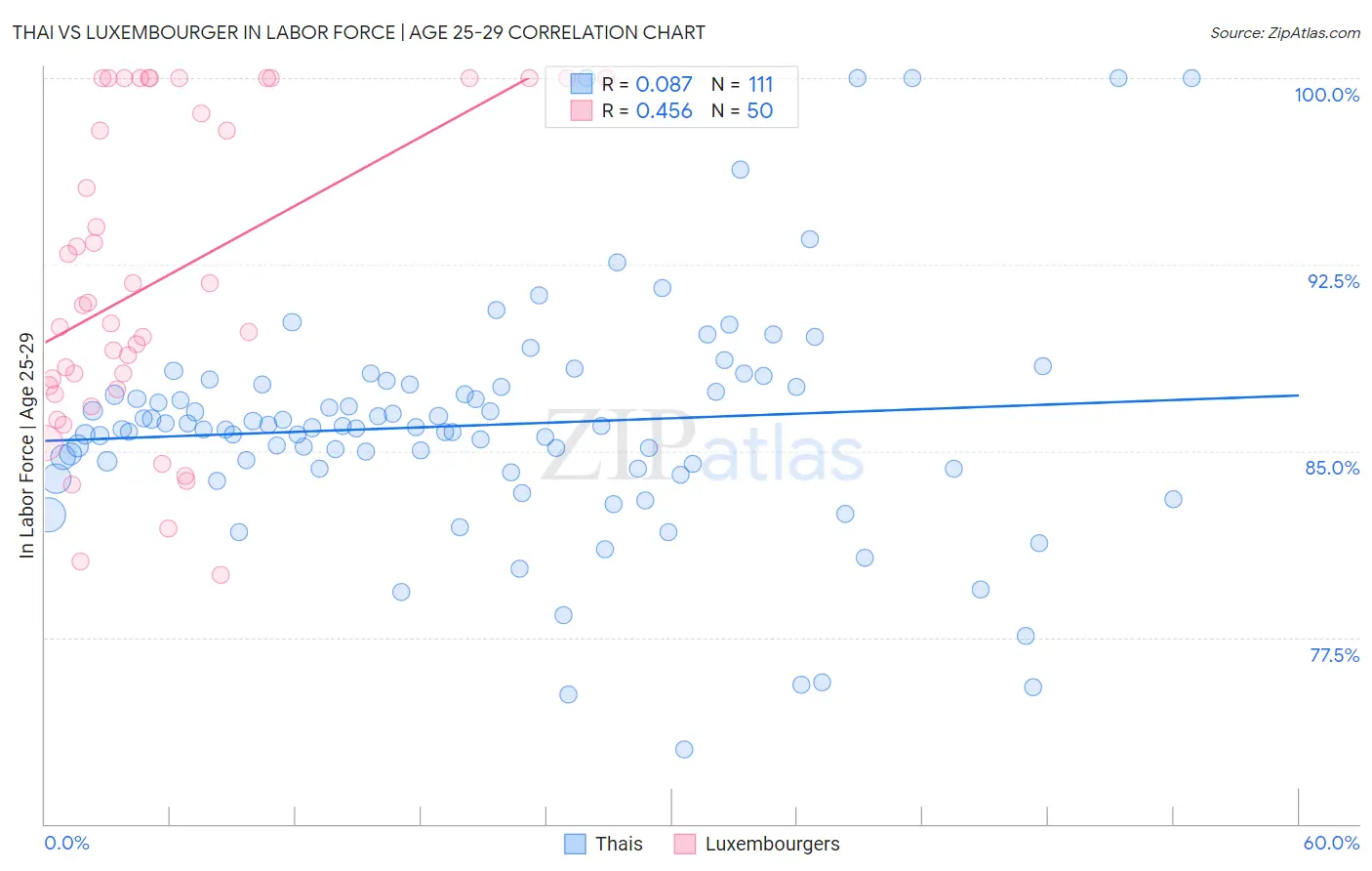 Thai vs Luxembourger In Labor Force | Age 25-29