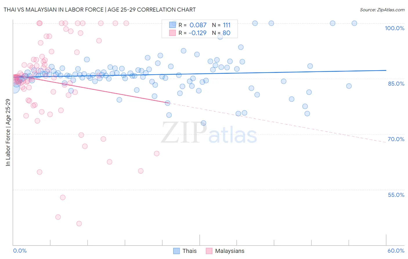 Thai vs Malaysian In Labor Force | Age 25-29