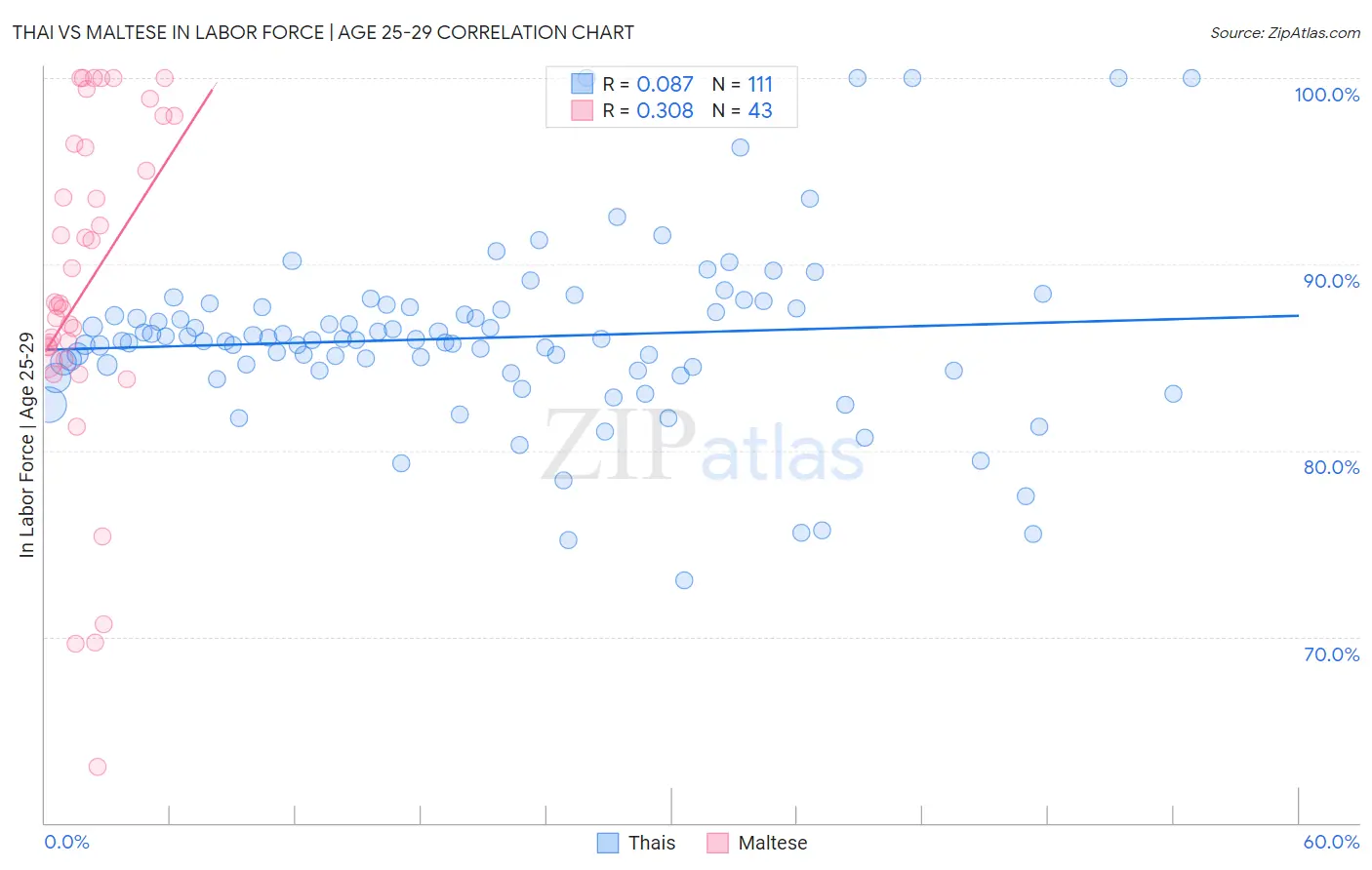 Thai vs Maltese In Labor Force | Age 25-29