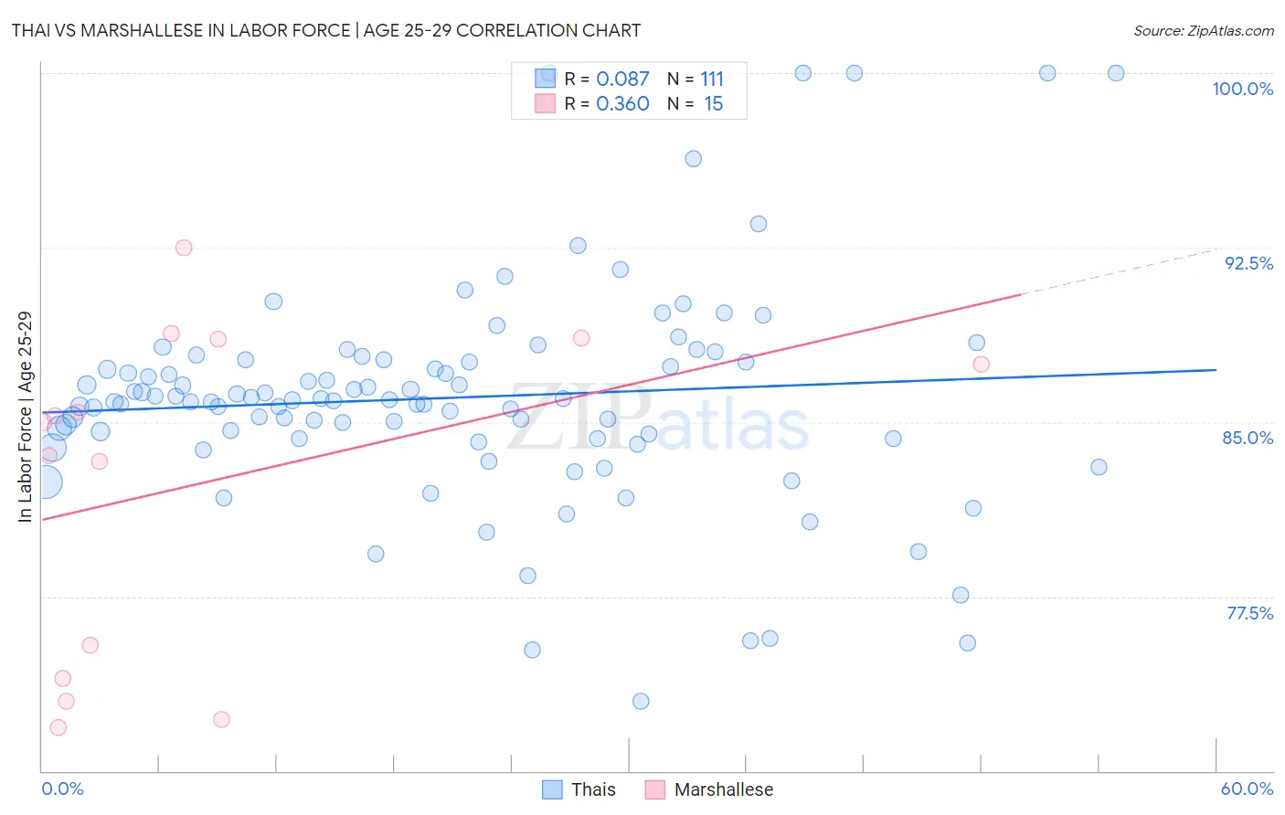 Thai vs Marshallese In Labor Force | Age 25-29