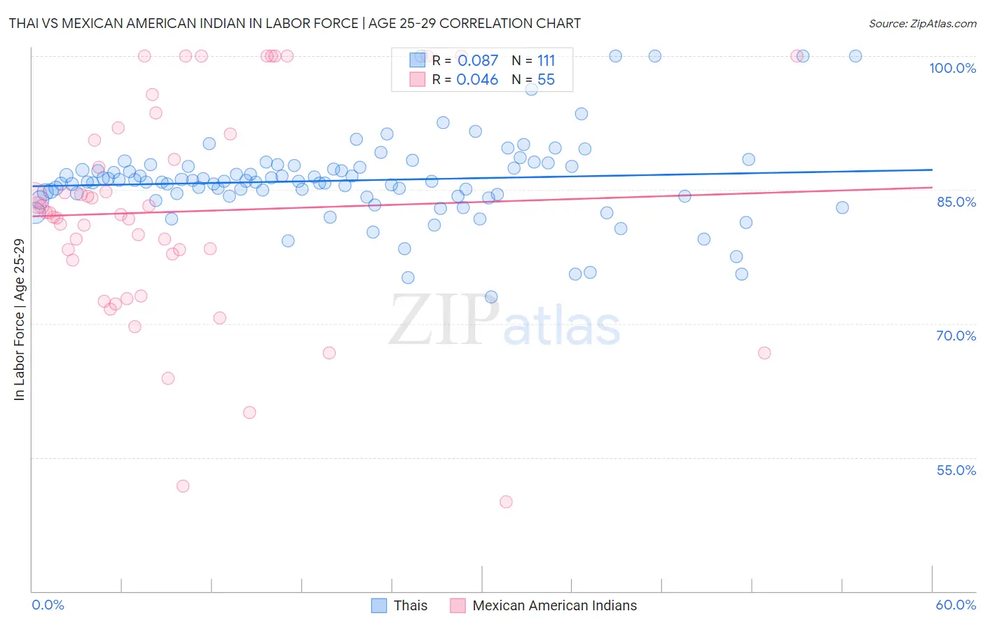 Thai vs Mexican American Indian In Labor Force | Age 25-29