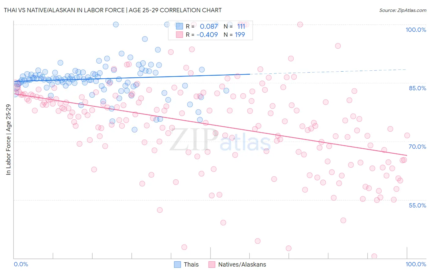 Thai vs Native/Alaskan In Labor Force | Age 25-29