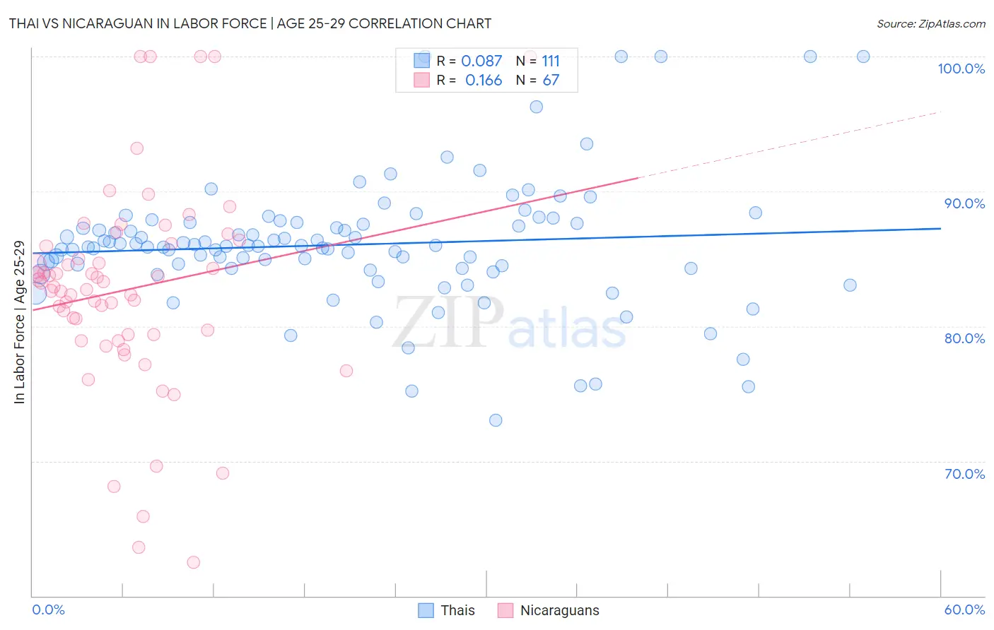 Thai vs Nicaraguan In Labor Force | Age 25-29