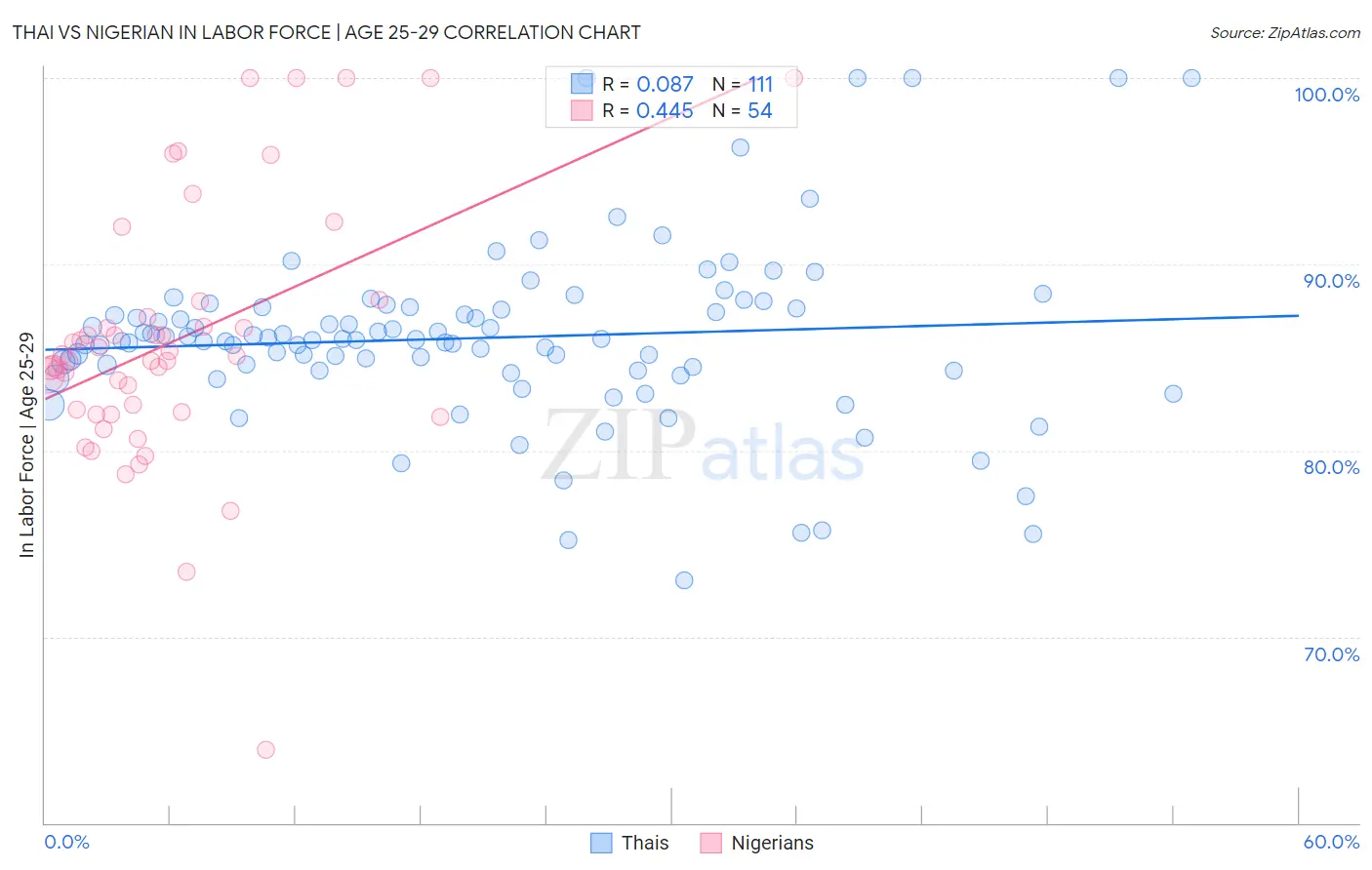 Thai vs Nigerian In Labor Force | Age 25-29