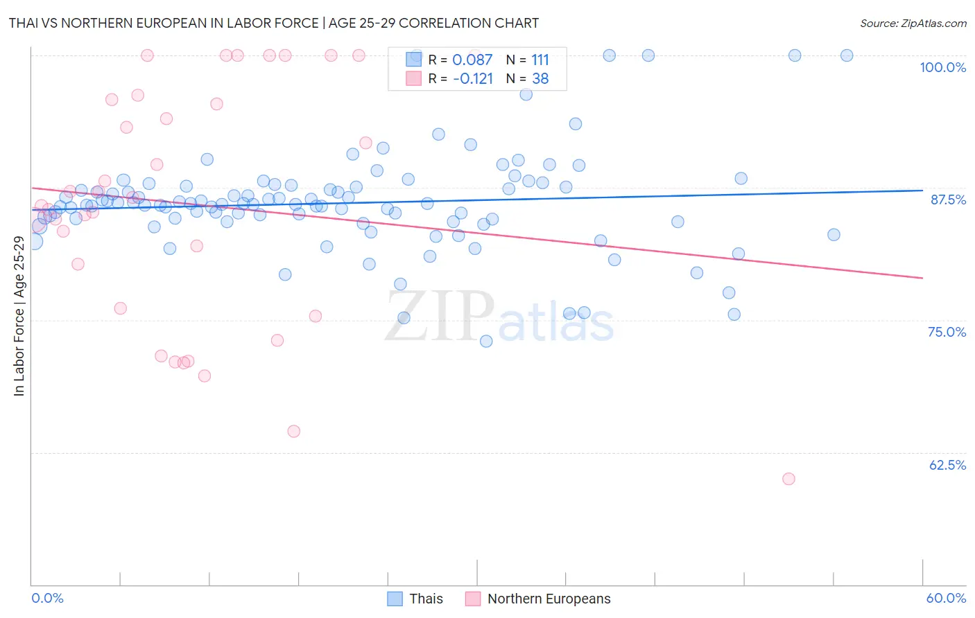 Thai vs Northern European In Labor Force | Age 25-29