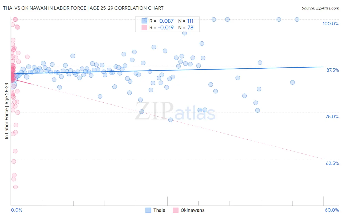 Thai vs Okinawan In Labor Force | Age 25-29