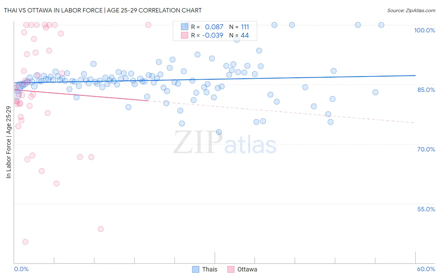 Thai vs Ottawa In Labor Force | Age 25-29