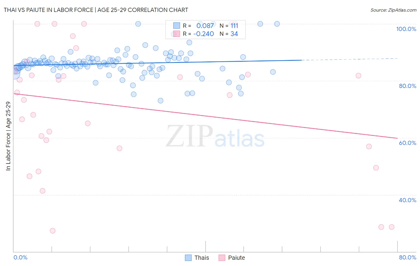Thai vs Paiute In Labor Force | Age 25-29