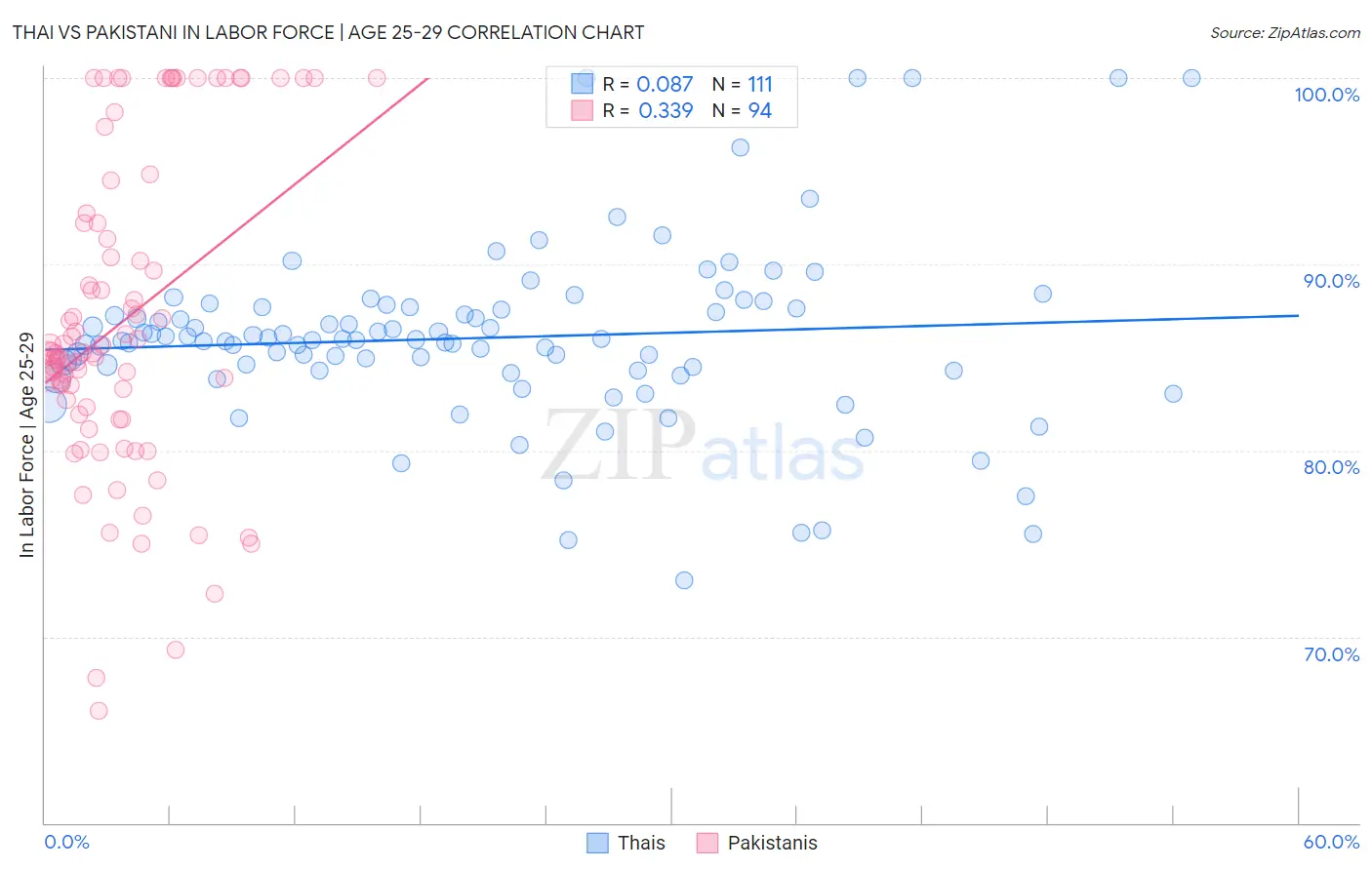 Thai vs Pakistani In Labor Force | Age 25-29