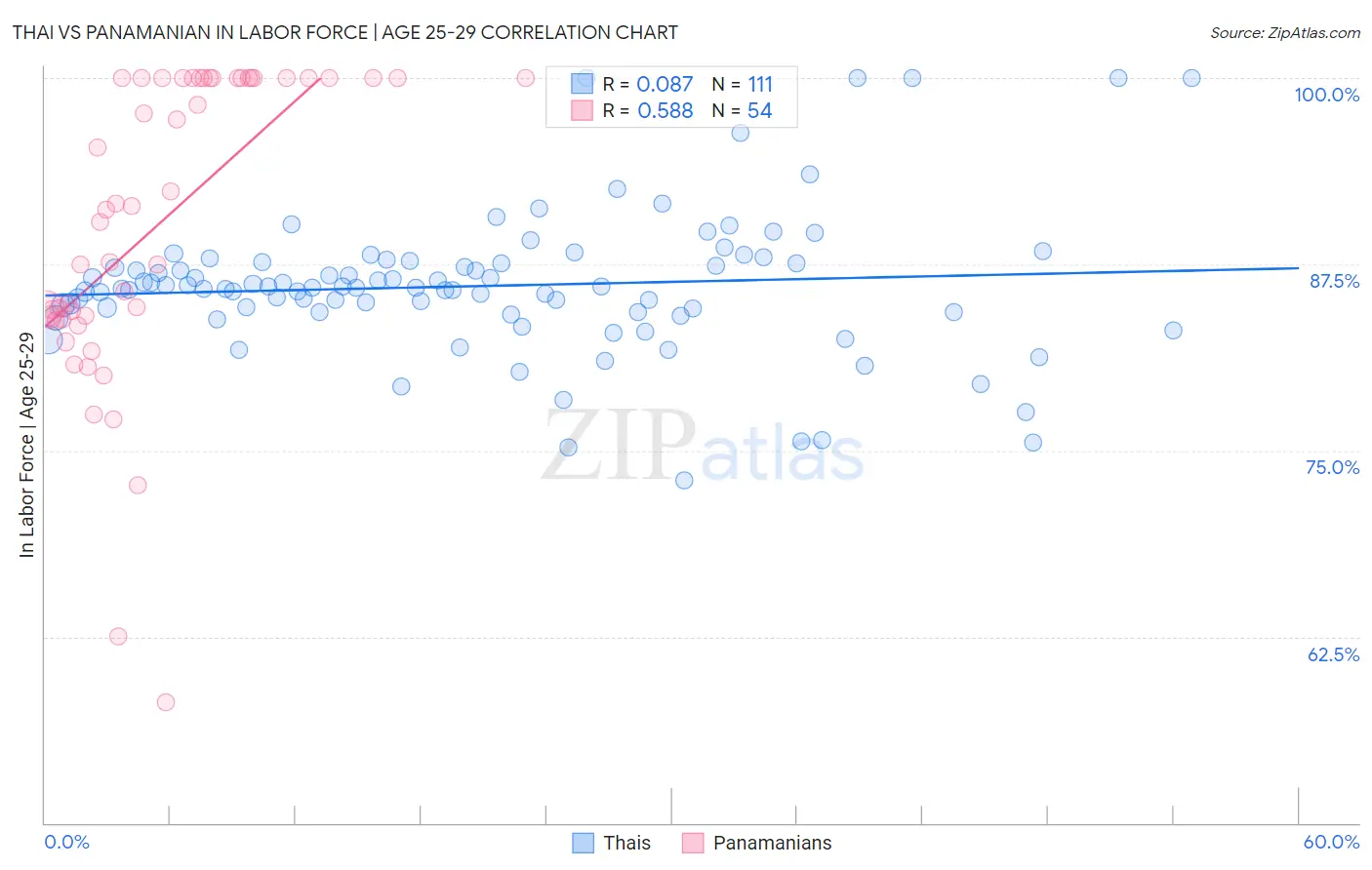 Thai vs Panamanian In Labor Force | Age 25-29