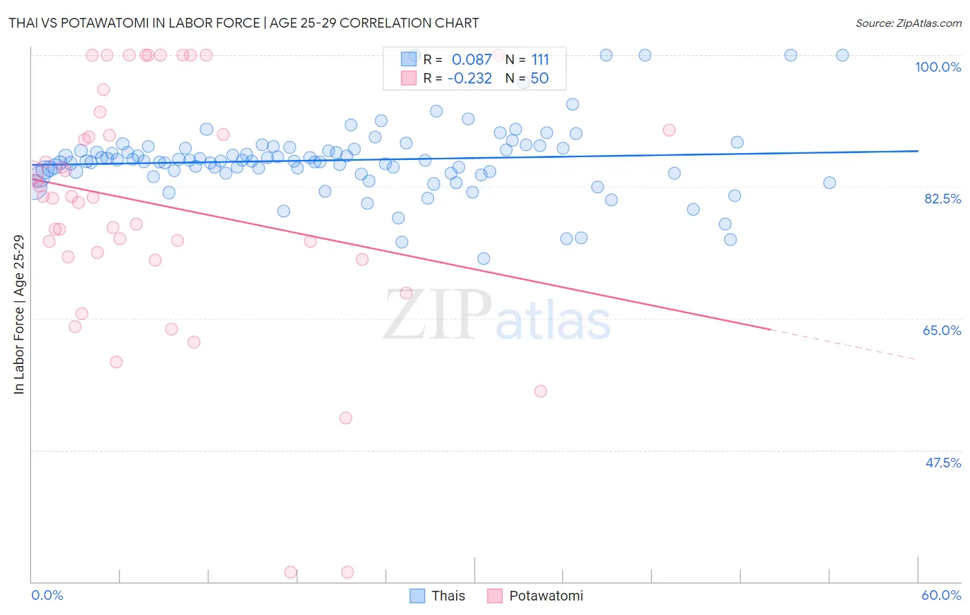 Thai vs Potawatomi In Labor Force | Age 25-29
