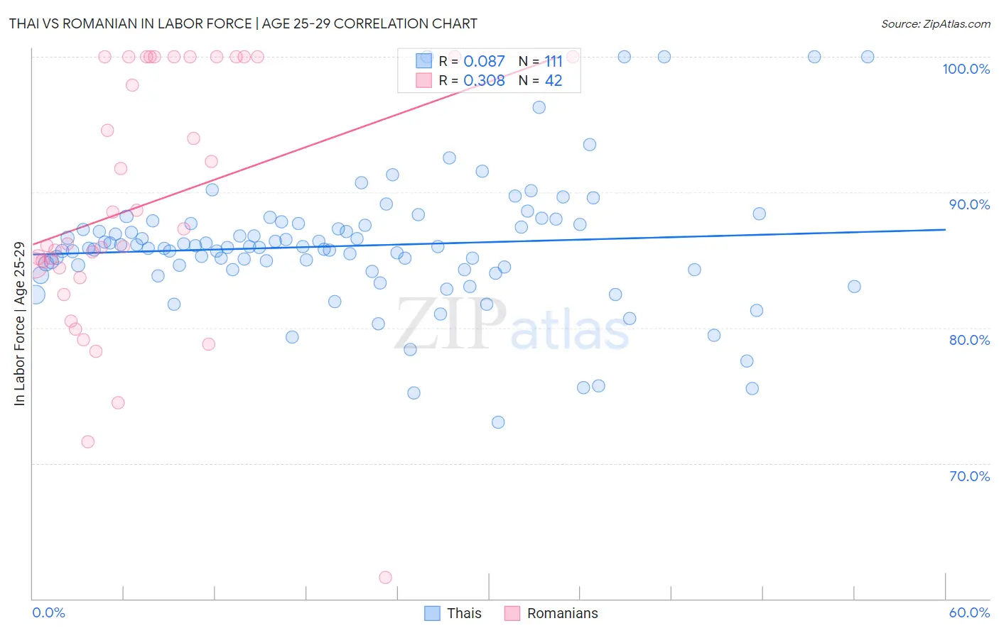 Thai vs Romanian In Labor Force | Age 25-29