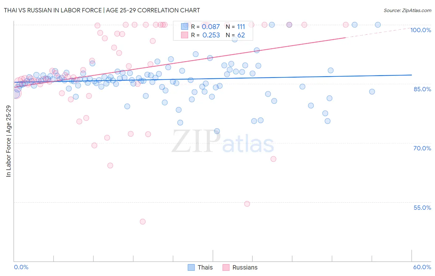 Thai vs Russian In Labor Force | Age 25-29