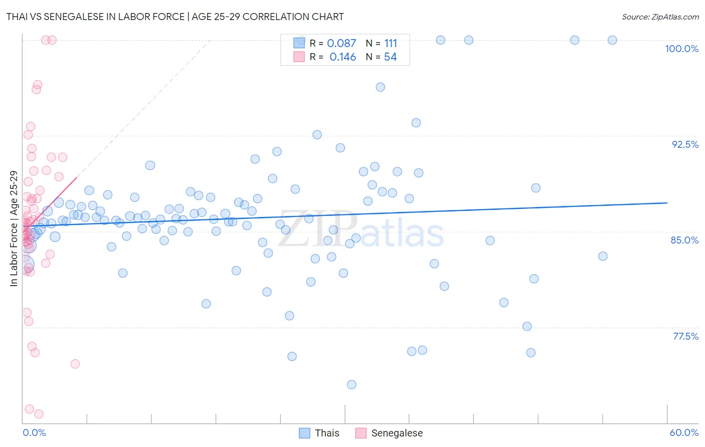 Thai vs Senegalese In Labor Force | Age 25-29