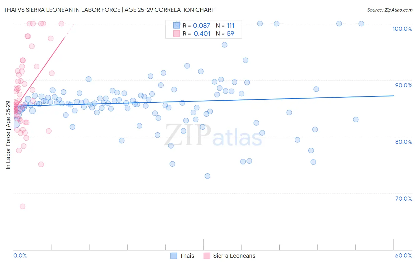 Thai vs Sierra Leonean In Labor Force | Age 25-29