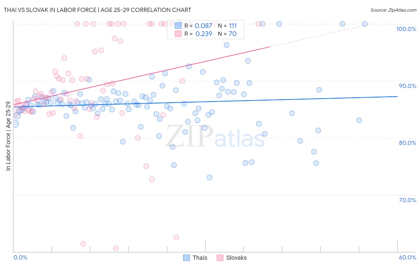 Thai vs Slovak In Labor Force | Age 25-29