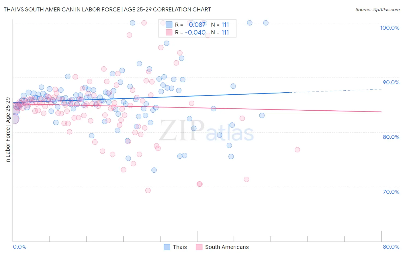 Thai vs South American In Labor Force | Age 25-29
