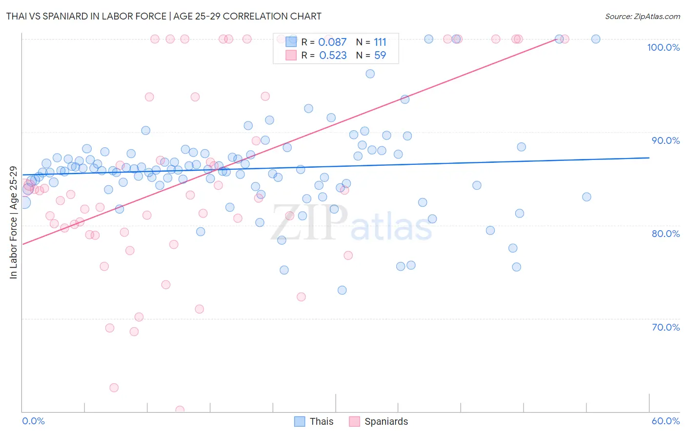 Thai vs Spaniard In Labor Force | Age 25-29