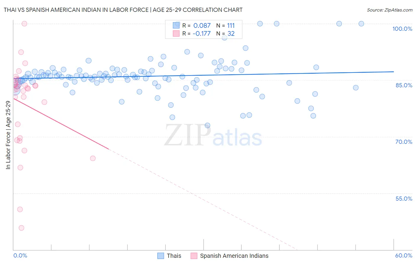 Thai vs Spanish American Indian In Labor Force | Age 25-29