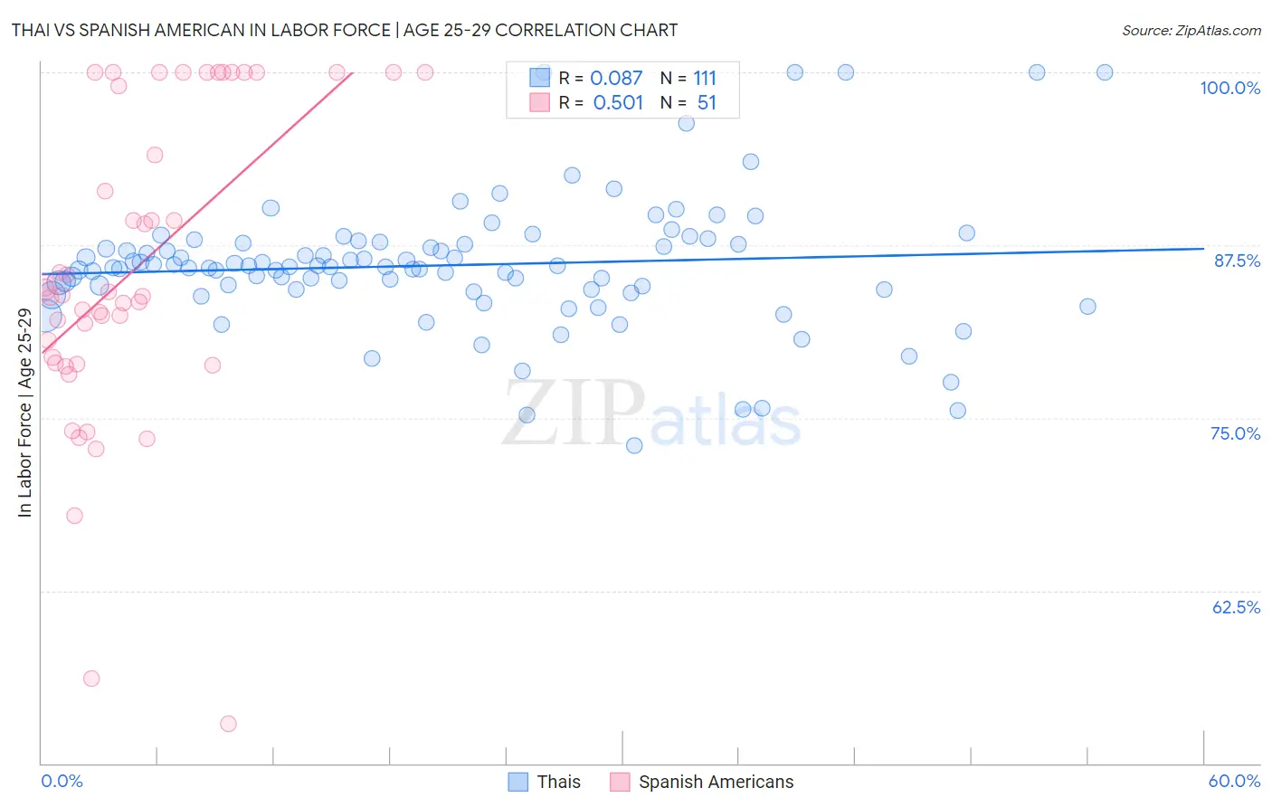 Thai vs Spanish American In Labor Force | Age 25-29