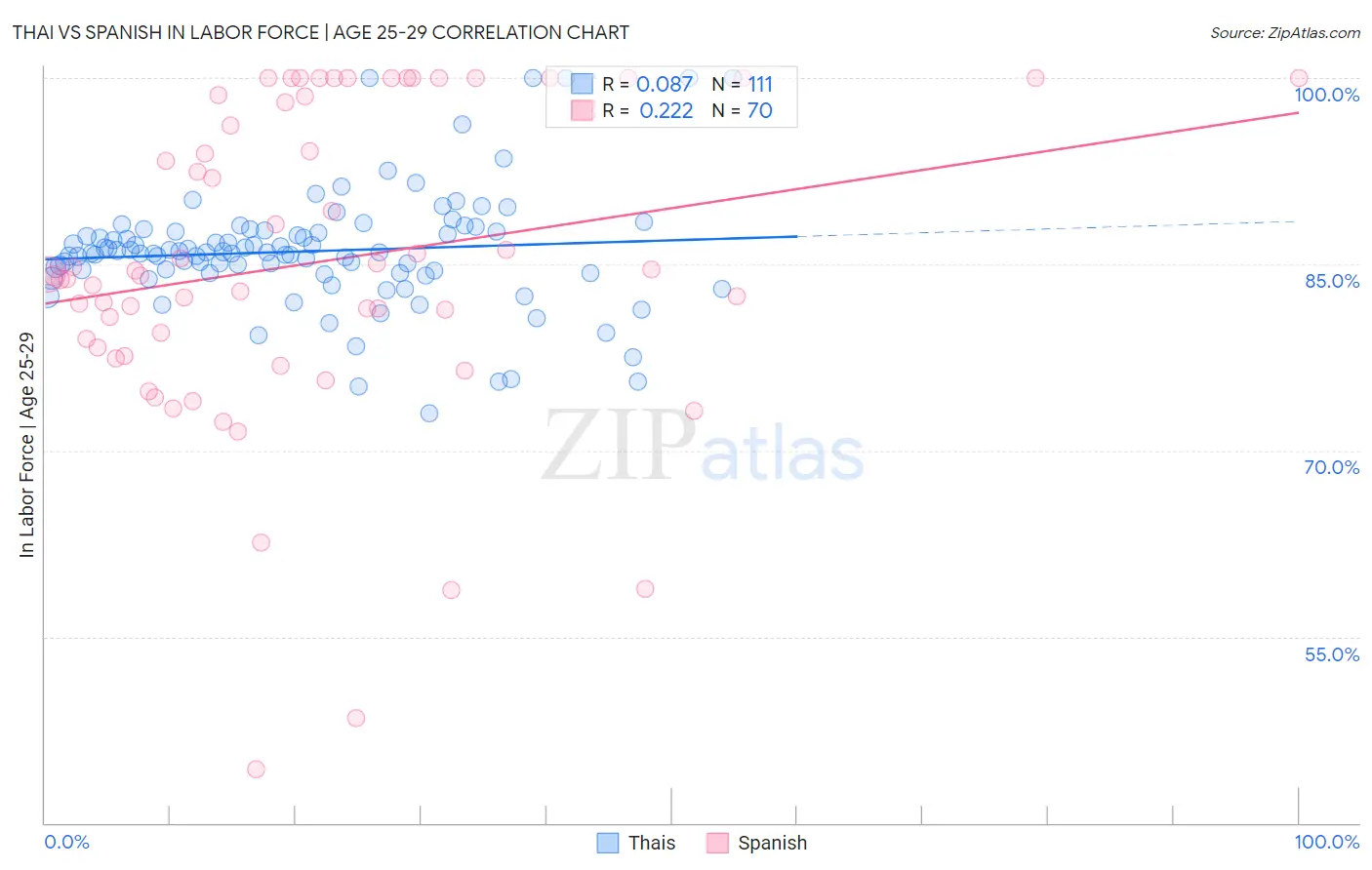 Thai vs Spanish In Labor Force | Age 25-29