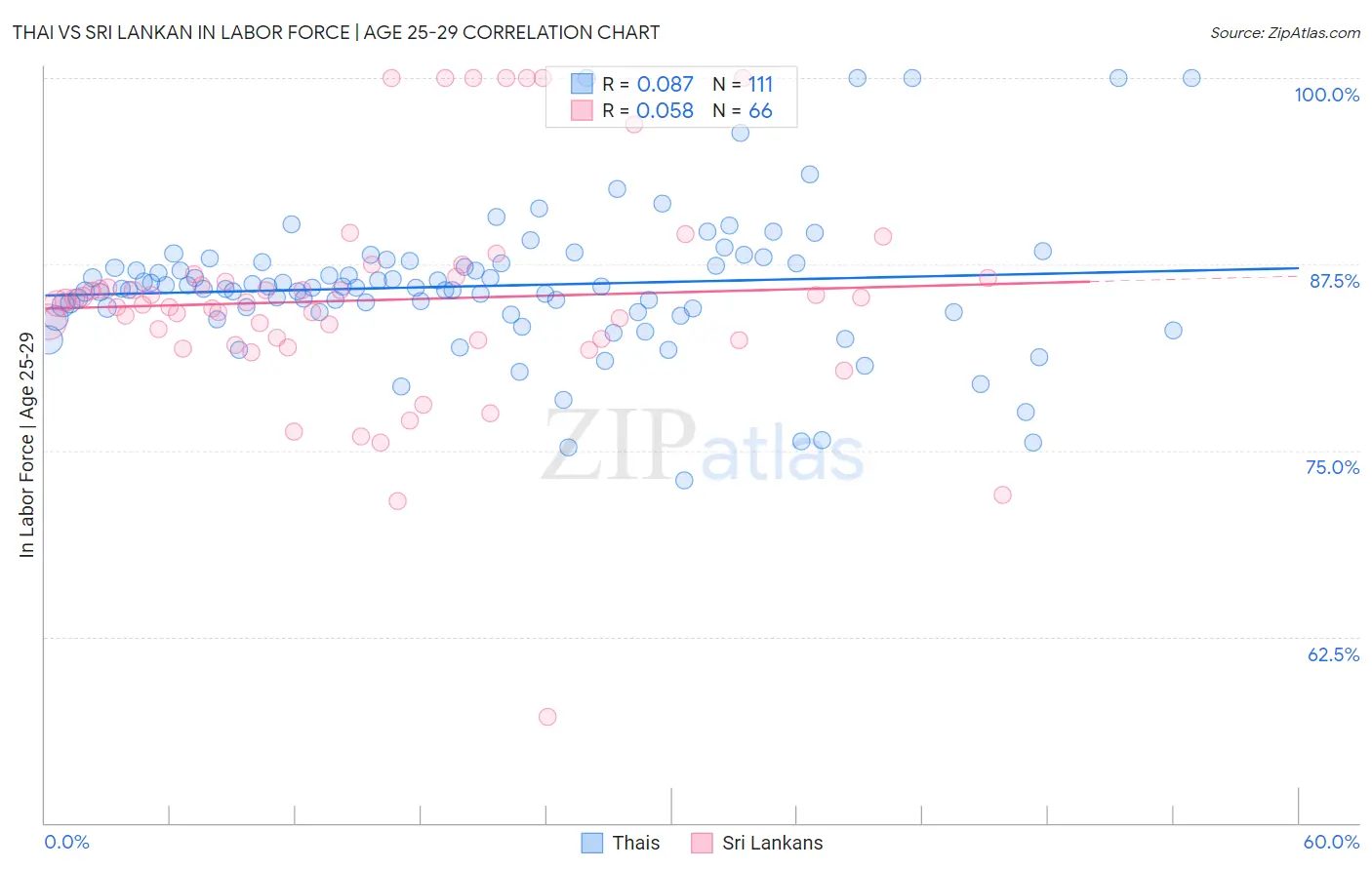 Thai vs Sri Lankan In Labor Force | Age 25-29