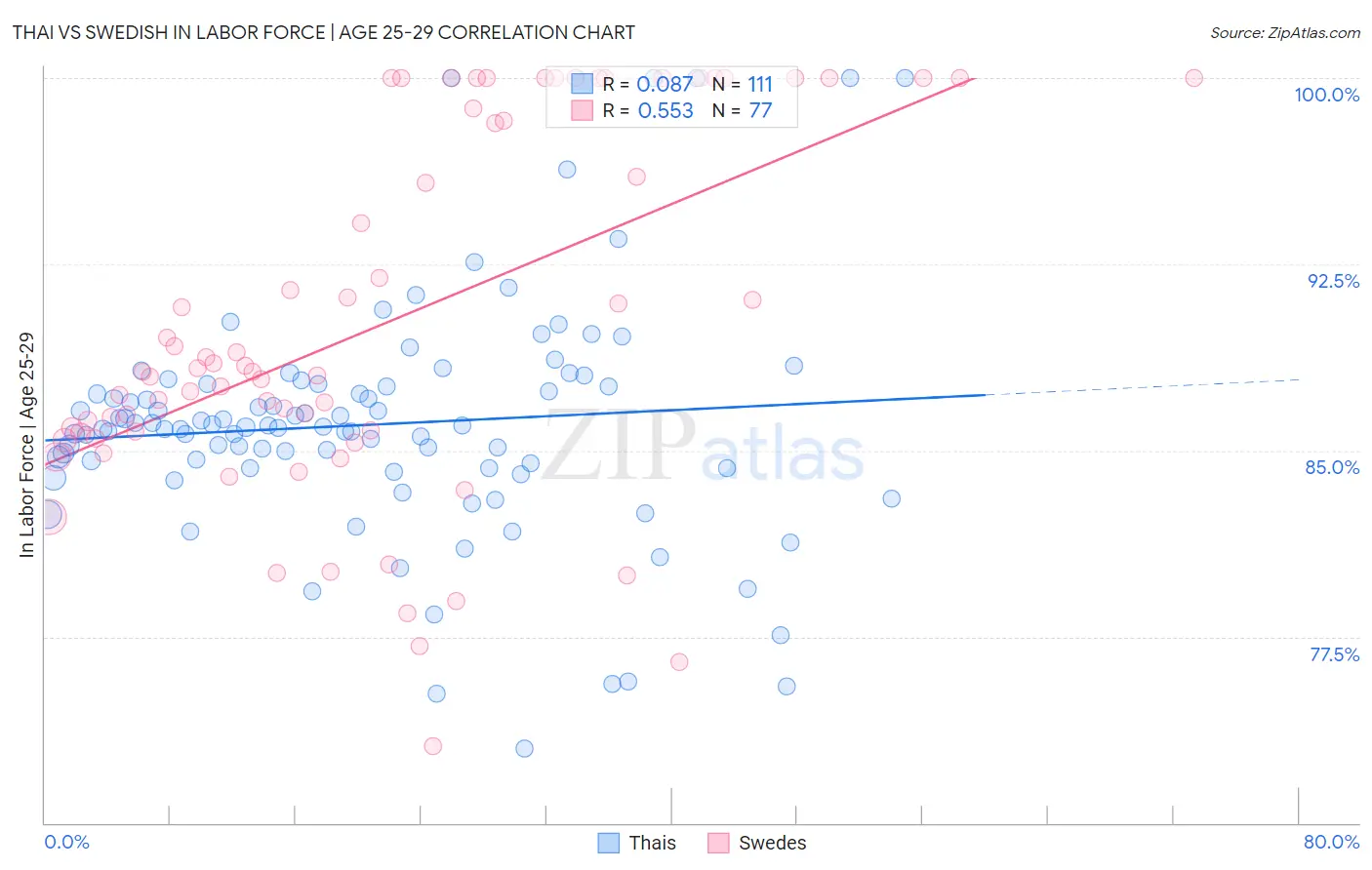 Thai vs Swedish In Labor Force | Age 25-29