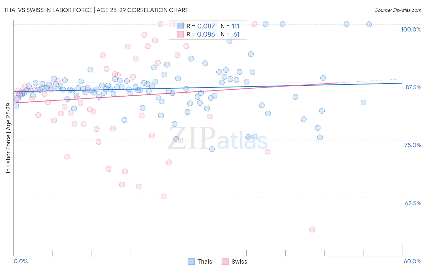 Thai vs Swiss In Labor Force | Age 25-29